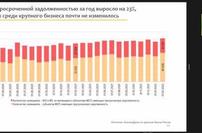 Итоги кредитования МСП за 2021 год и программы поддержки этого сектора обсудили на Комитете «ОПОРЫ РОССИИ» по финансовым рынкам